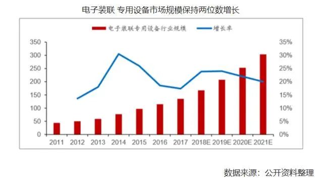 電子裝聯 專用設備市場規模圖