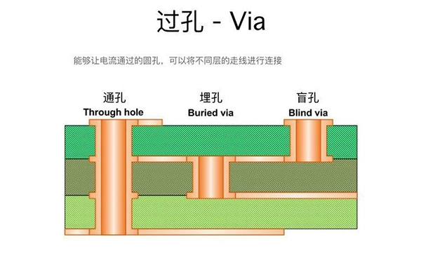 過孔Via：盲孔、埋孔和通孔的區別